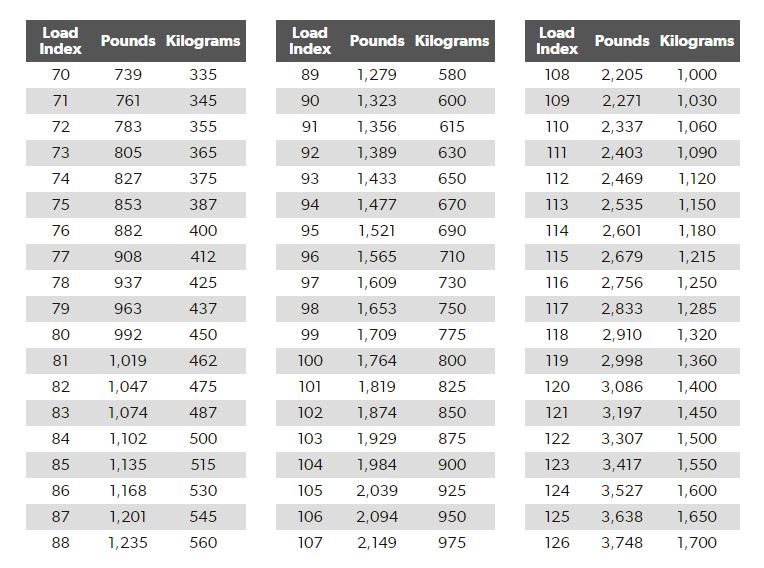 Tyre load index ratings explained and Tyre load index chart