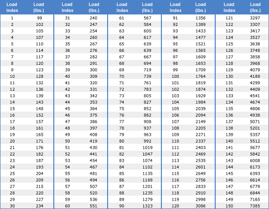 Tyre Load Ratings/Index Explained - tyreconnect Blog Article